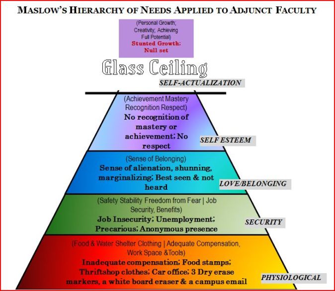 http://adjunkedprofessor.files.wordpress.com/2014/04/maslows-adjunct-needs-pyramid.jpg